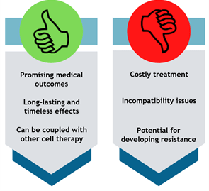Advantages and Disadvantages of Gene Therapy